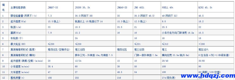 集裝箱門式起重機結構技術參數圖 集裝箱門式起重機結構技術參數圖